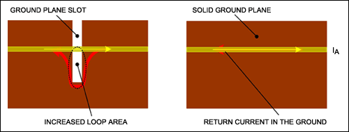 Figure 3. Solid ground planes are always a better choice.