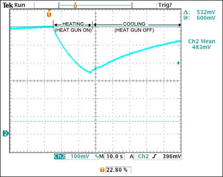 図8. ダイオード電圧トランジェントのグラフ。外部ガンによる加熱(下降曲線)と外部ガン停止後の冷却(上昇曲線)、いずれも指数曲線となっています。