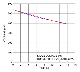 図10. 式28にあてはめを行うと、曲線の下降部分(加熱期間)の電圧測定の結果を表すことができます。
