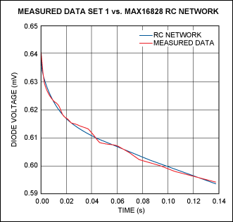 図13. チップ加熱の測定値とあてはめ曲線の比較—ダイの消費電力が1.626Wの場合。
