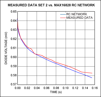 図14. チップ加熱の測定値とあてはめ曲線の比較—ダイの消費電力が2.02Wの場合。