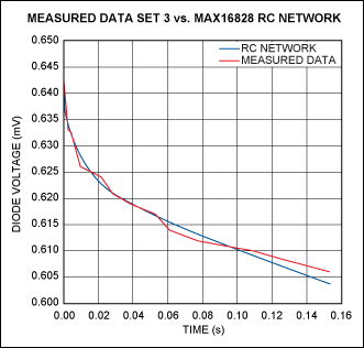 図15. チップ加熱の測定値とあてはめ曲線の比較—ダイの消費電力が1.223Wの場合。