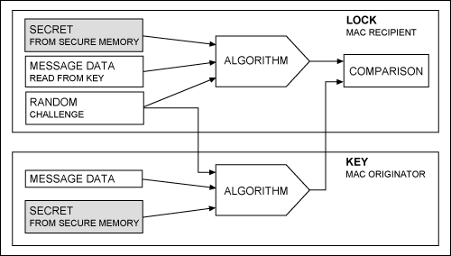 Figure 1. Challenge and response authentication data flow.
