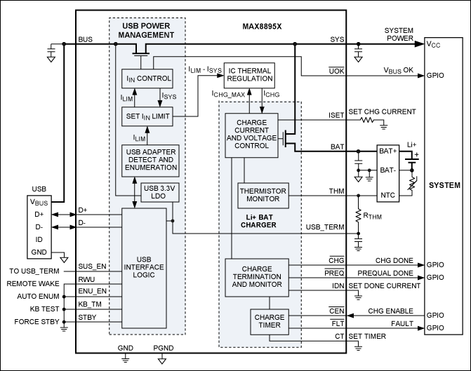 Figure 3. The MAX8895 charger self-enumerates with a USB source to optimally set charge current depending on the type of connected power source. It also can maintain system operation while bringing up a deeply discharged battery.