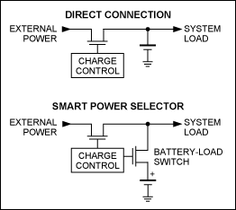 Figure 8. Illustration of direct connection charging and Maxim's Smart Power Selector™ technology.