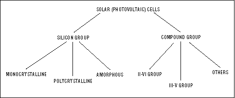 Figure B. Manufacturers fabricate solar cells from various forms of silicon and from the compound-semiconductor materials.