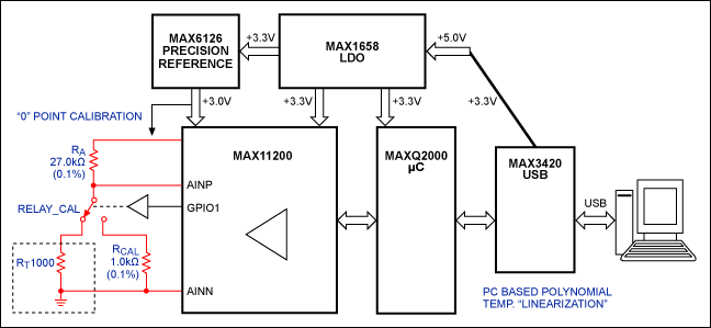 Figure 6. Block diagram of the precision data-acquisition system (DAS) used for measurements in this article. Based on the MAX11200 ADC (Figure 3), the DAS includes a provision for simple calibration and computer-generated linearization.