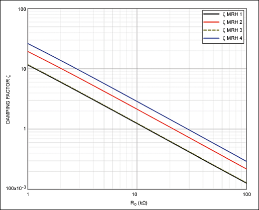 Figure 11. MRH damping factors (ζ) vs. external resistor (Ro).