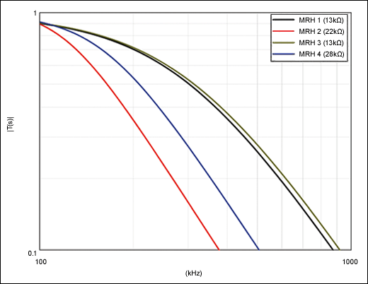 Figure 12. MRH transfer functions for optimal external loads.