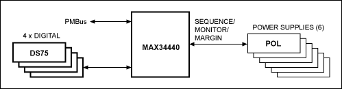 Figure 10. The MAX34440 PMBus 6-channel power-supply manager.