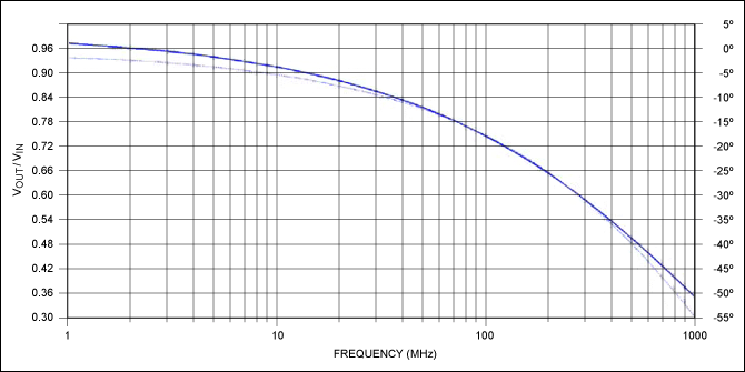 Figure 6. Frequency response of Figure 3 (our model). SPICE response of the schematic model.