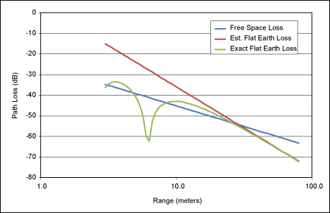 Figure 6. Graph of flat earth loss vs. range for a home automation link.