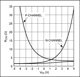 图2. R<SUB>ON</SUB>和VIN的关系曲线，图1中n沟道和p沟道的R<SUB>ON</SUB>并联构成开关的导通电阻。