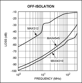図9B. 標準スイッチ(MAX312)とビデオスイッチ(MAX4545、MAX4310)の周波数に対するオフアイソレーションの比較