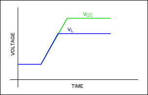 Figure 2. V<sub>L</sub> rises coincidently with the V<sub>CC</sub> rising, resulting in a good power-up.