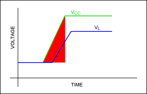 图3. V<SUB>L</SUB>在V<SUB>CC</SUB>上升后立即开始上升，该上电过程不可接受。