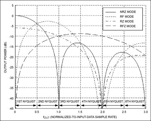 Figure 2. Selectable frequency response of the MAX5879 DAC.