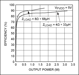 Figure 2. Typical audio efficiency of the MAX98314 Class D amp with AEL.
