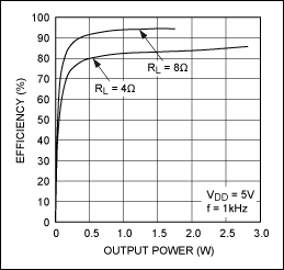 Figure 4. Efficiency for a Class D audio amp without AEL.