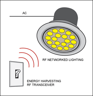 Figure 2. A building automation application in which the light switch contains an unwired, energy-harvesting RF transceiver that controls the LED lighting.
