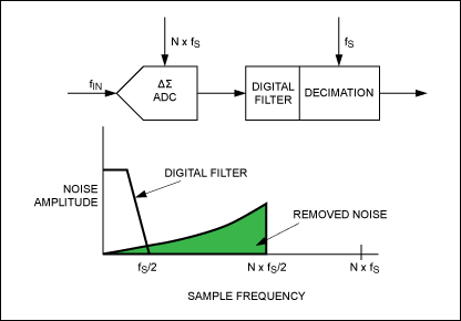 Figure 3. ADC with oversampling by factor of N, noise shaping, digital filter, and decimation. Noise (green area) in the ADC's input frequency band of interest becomes very small.