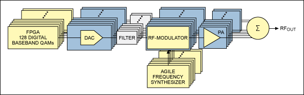 Figure 2. An older-generation analog upconverter combines multiple analog transmitters.