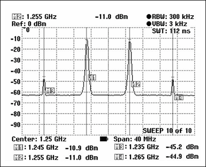 Figure 11. Spectrum analyzer screen view during IP3 test.