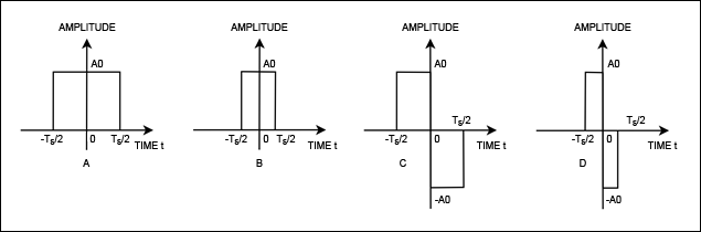Figure 5. The MAX5879 RF DAC’s impulse response for a) NRZ mode; b) RZ mode; c) RF mode; and d) RFZ mode.