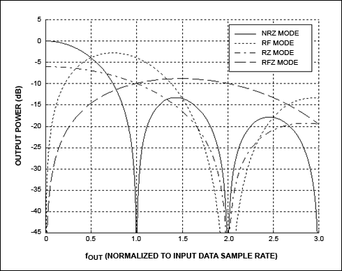 Figure 6. The MAX5879 RF DAC’s normalized frequency response for the four possible operational modes.