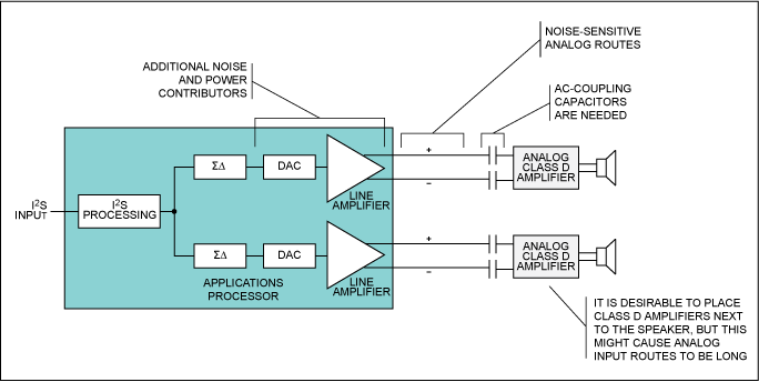 Figure 1. Conventional system with analog-input Class D speaker amps. The DAC and line driver amp on the application processor add die cost, power, and noise to the speaker output.