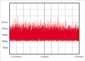 Figure 2. Wideband 5.9ns RMS white jitter spectrum used for this analysis.