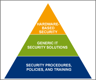 Figure 1. The hierarchy of IT protection techniques.