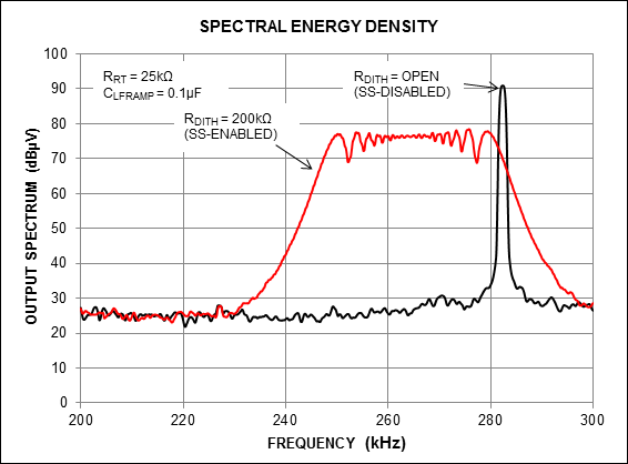 Figure 8. Output spectral content.