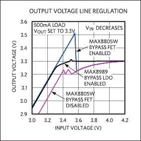 Figure 1. Data from the MAX8805W show how a bypass FET affects output voltage line regulation.