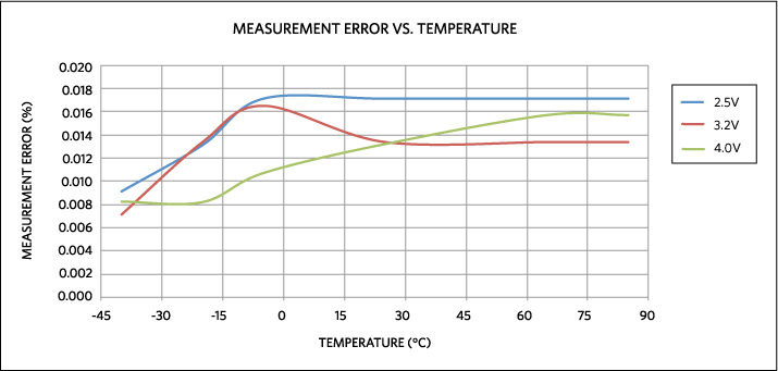 The MAX14921 system measurement error over temperature.