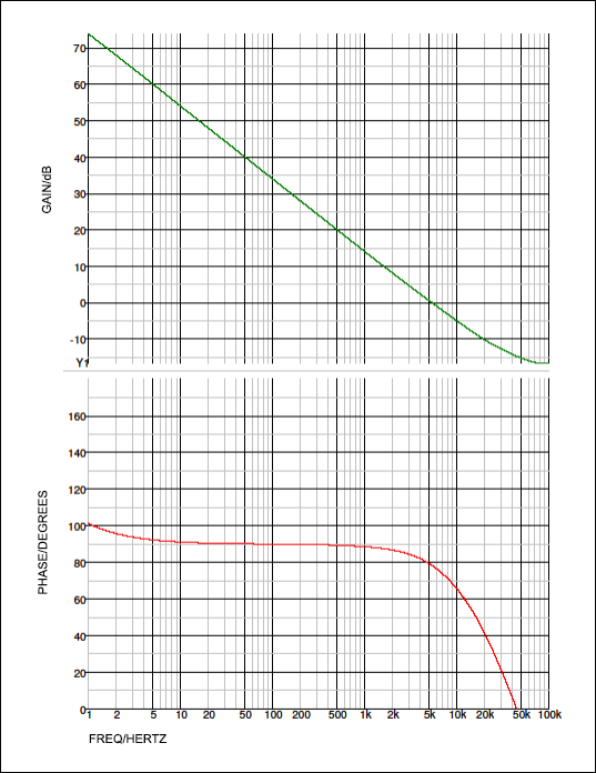 Figure 3. Bode plot simulation.