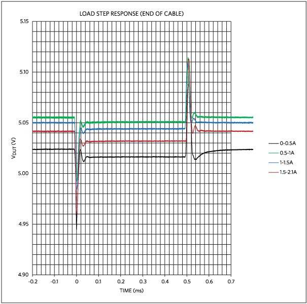 Data show the MAX16984 the load step response at the end of the cable. This performance prevents any overvoltage transients from reaching the PD.