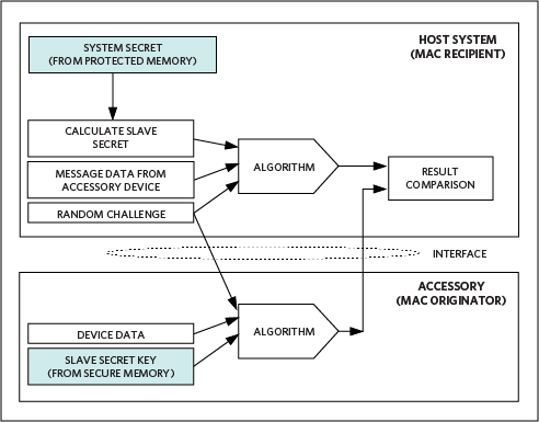Figure 1. An effective challenge-response authentication method builds a valid response based on a random challenge to verify the identity of an authorized accessory.