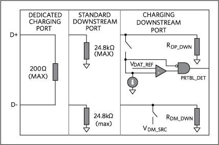 図1. USB BC 1.2で概説されているポートタイプ