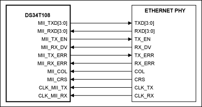 Figure 1. The DS34T108 is connected to an Ethernet PHY in MII mode.