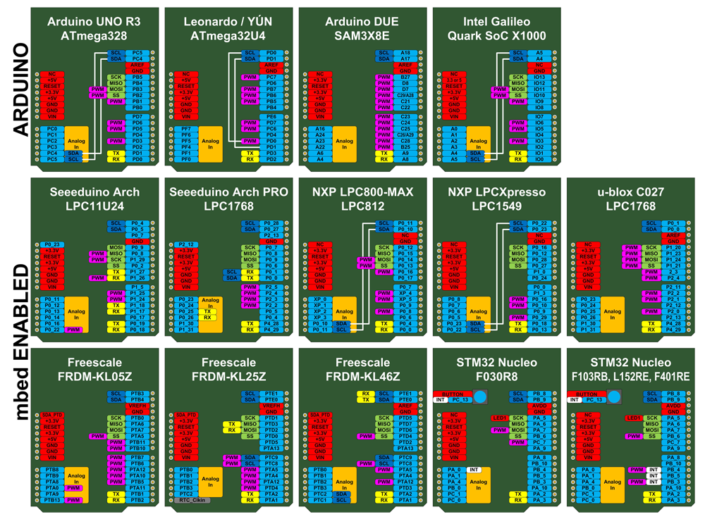 Arduino footprint boards are configured in many derivatives to support different designs and applications.