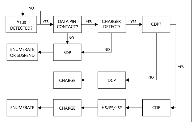 Summary of BC1.2 charger detection procedure.