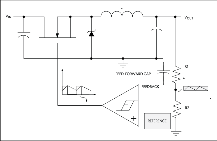 図3. ヒステリシス制御コンバータは、コンバータによって検出される出力電圧の変化に基づいてパワーFETをオンまたはオフにします。