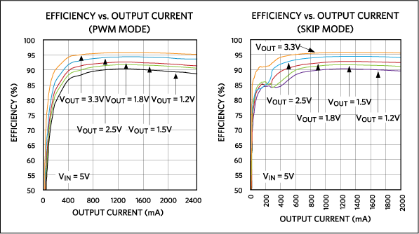 図6. MAX15053ステップダウンスイッチングレギュレータのPWMとスキップモードの効率のグラフ。スキップモードの効率は200mA以下でPWMモードより向上することに注意してください。