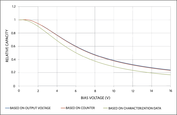 Relative capacity as a function of bias voltage for a 2.2µF/16V MLCC. The values are normalized to the capacitance at 0V bias. The blue curve is based on measuring the output voltage of the circuit; the red curve is based on the measurement of the oscillation period; the green curve is based on characterization data supplied by the Murata Simsurfing tool.