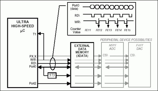Figure 1. Hardware diagram for active-low wr strobe counting.