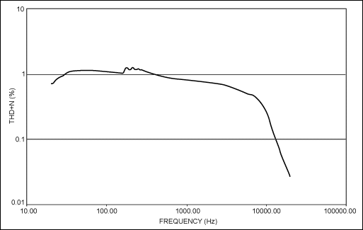 Figure 7. Operating at 1KHz with a power level of 0.7WRMS, a MAX4295 sensor with filter of Figure 6 exhibits distortion vs. frequency as shown. At that power level, the circuit delivers < or = 1% distortion over the entire band.