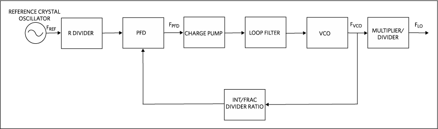 Frequency synthesizer block diagram.