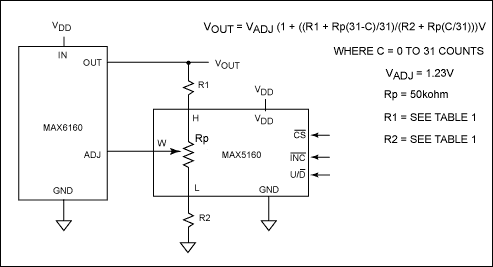 Figure 4. The MAX6160 digitally adjustable output circuit with the MAX5160 32-tap digital pot and fixed precision resistors.