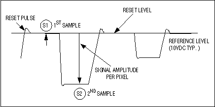 Figure 8. Each cycle of the CCD output signal contains pixel information in the lower portion of the waveform.